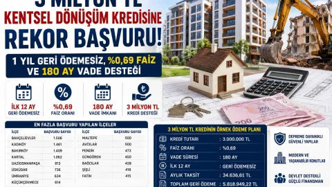 3 Milyon TL Kentsel Dönüşüm Kredisine Rekor Başvuru! 1 Yıl Geri Ödemesiz, %0,69 Faiz ve 180 Ay Vade Desteği